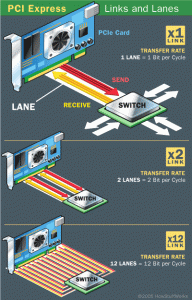 PCIe connection diagram from How stuff works